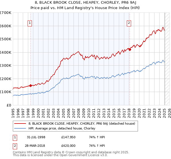 8, BLACK BROOK CLOSE, HEAPEY, CHORLEY, PR6 9AJ: Price paid vs HM Land Registry's House Price Index