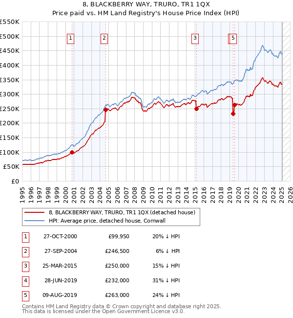 8, BLACKBERRY WAY, TRURO, TR1 1QX: Price paid vs HM Land Registry's House Price Index