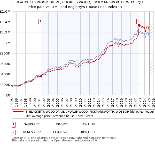 8, BLACKETTS WOOD DRIVE, CHORLEYWOOD, RICKMANSWORTH, WD3 5QH: Price paid vs HM Land Registry's House Price Index