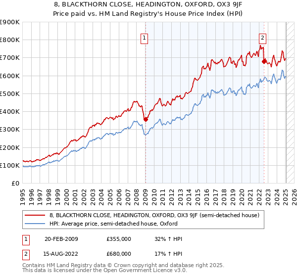 8, BLACKTHORN CLOSE, HEADINGTON, OXFORD, OX3 9JF: Price paid vs HM Land Registry's House Price Index