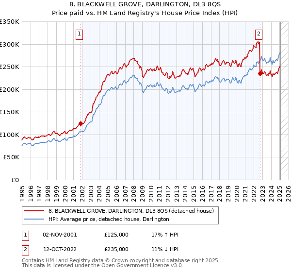 8, BLACKWELL GROVE, DARLINGTON, DL3 8QS: Price paid vs HM Land Registry's House Price Index