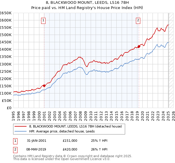 8, BLACKWOOD MOUNT, LEEDS, LS16 7BH: Price paid vs HM Land Registry's House Price Index