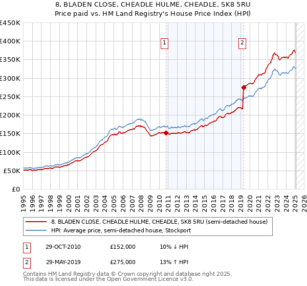 8, BLADEN CLOSE, CHEADLE HULME, CHEADLE, SK8 5RU: Price paid vs HM Land Registry's House Price Index