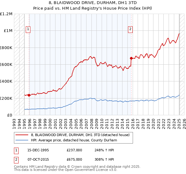 8, BLAIDWOOD DRIVE, DURHAM, DH1 3TD: Price paid vs HM Land Registry's House Price Index