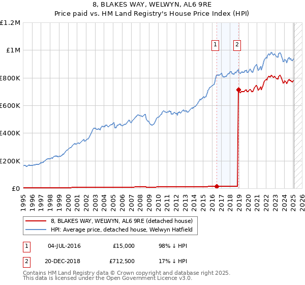 8, BLAKES WAY, WELWYN, AL6 9RE: Price paid vs HM Land Registry's House Price Index