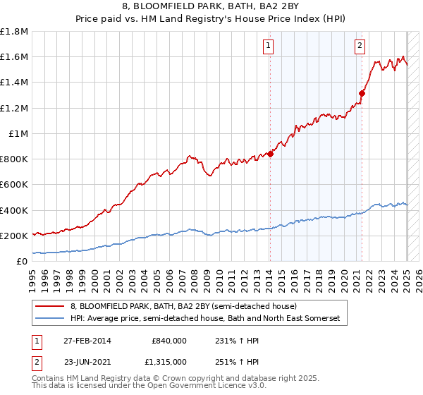8, BLOOMFIELD PARK, BATH, BA2 2BY: Price paid vs HM Land Registry's House Price Index