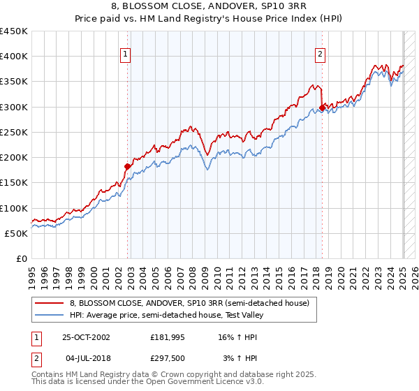 8, BLOSSOM CLOSE, ANDOVER, SP10 3RR: Price paid vs HM Land Registry's House Price Index