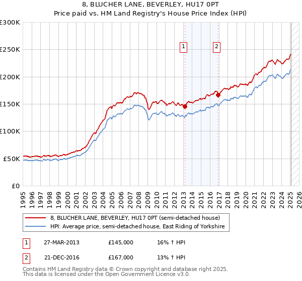 8, BLUCHER LANE, BEVERLEY, HU17 0PT: Price paid vs HM Land Registry's House Price Index