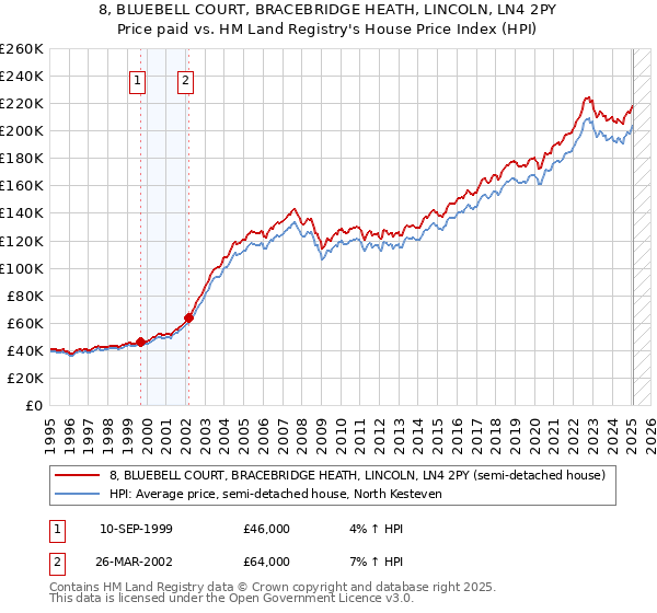8, BLUEBELL COURT, BRACEBRIDGE HEATH, LINCOLN, LN4 2PY: Price paid vs HM Land Registry's House Price Index