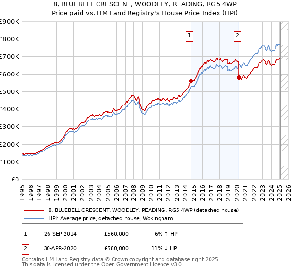 8, BLUEBELL CRESCENT, WOODLEY, READING, RG5 4WP: Price paid vs HM Land Registry's House Price Index