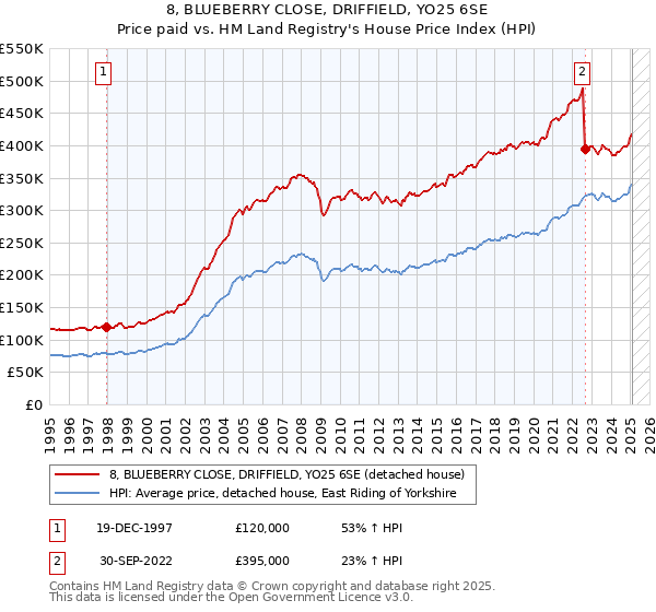 8, BLUEBERRY CLOSE, DRIFFIELD, YO25 6SE: Price paid vs HM Land Registry's House Price Index