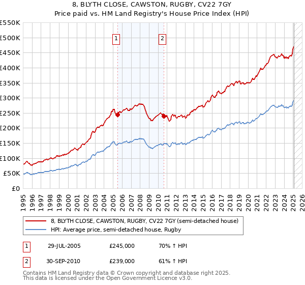 8, BLYTH CLOSE, CAWSTON, RUGBY, CV22 7GY: Price paid vs HM Land Registry's House Price Index