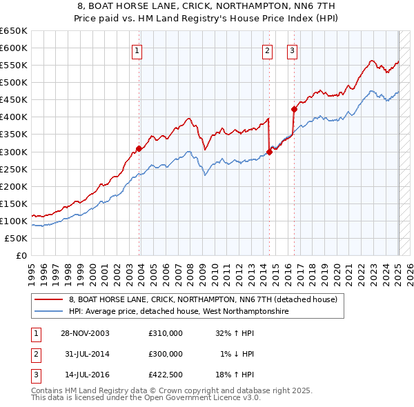 8, BOAT HORSE LANE, CRICK, NORTHAMPTON, NN6 7TH: Price paid vs HM Land Registry's House Price Index