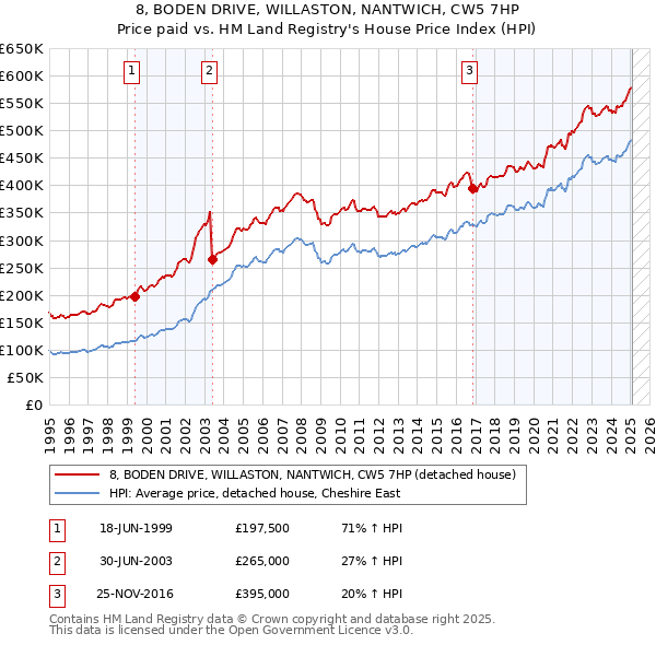 8, BODEN DRIVE, WILLASTON, NANTWICH, CW5 7HP: Price paid vs HM Land Registry's House Price Index