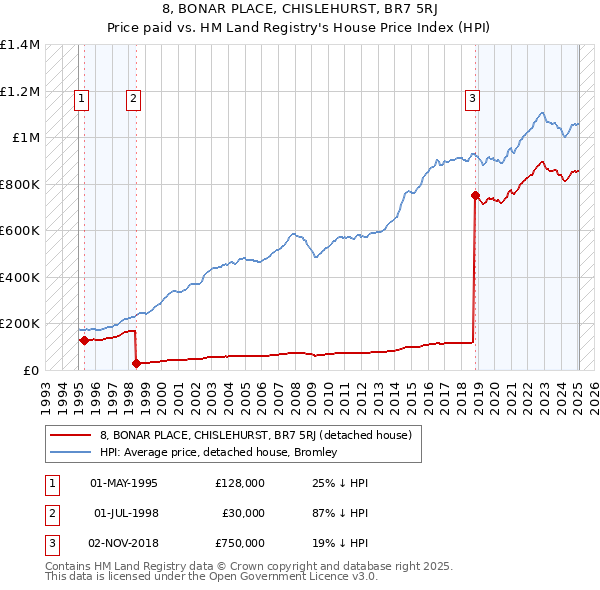 8, BONAR PLACE, CHISLEHURST, BR7 5RJ: Price paid vs HM Land Registry's House Price Index