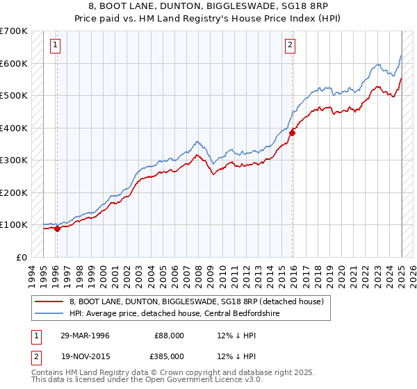 8, BOOT LANE, DUNTON, BIGGLESWADE, SG18 8RP: Price paid vs HM Land Registry's House Price Index