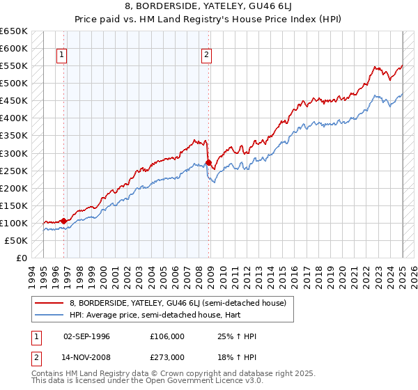 8, BORDERSIDE, YATELEY, GU46 6LJ: Price paid vs HM Land Registry's House Price Index