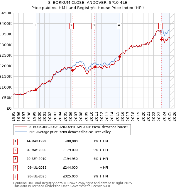 8, BORKUM CLOSE, ANDOVER, SP10 4LE: Price paid vs HM Land Registry's House Price Index