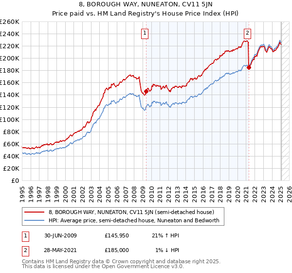 8, BOROUGH WAY, NUNEATON, CV11 5JN: Price paid vs HM Land Registry's House Price Index