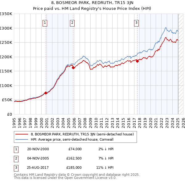 8, BOSMEOR PARK, REDRUTH, TR15 3JN: Price paid vs HM Land Registry's House Price Index