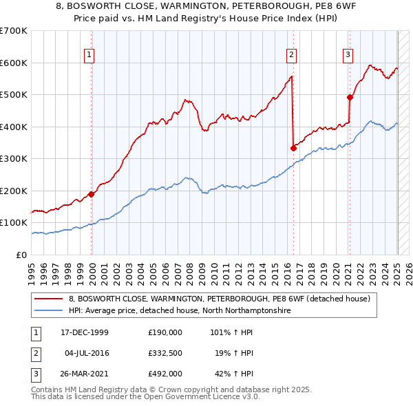 8, BOSWORTH CLOSE, WARMINGTON, PETERBOROUGH, PE8 6WF: Price paid vs HM Land Registry's House Price Index