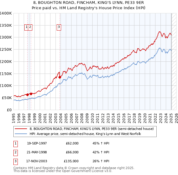 8, BOUGHTON ROAD, FINCHAM, KING'S LYNN, PE33 9ER: Price paid vs HM Land Registry's House Price Index