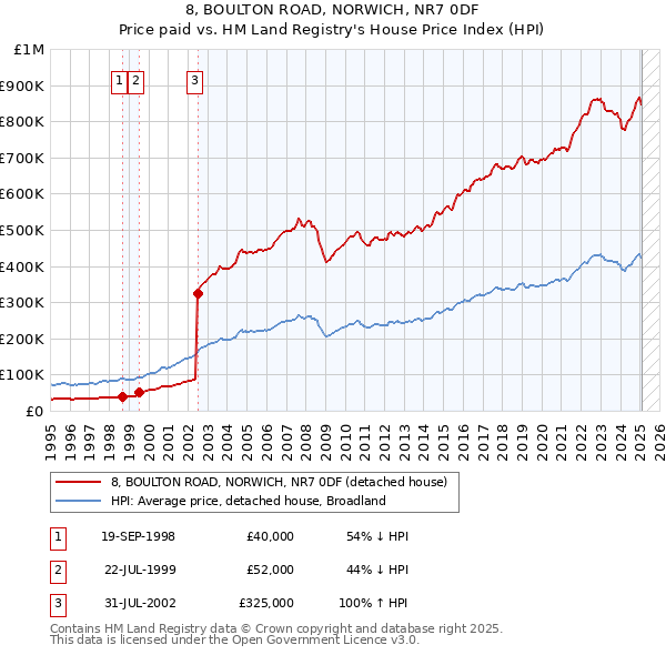 8, BOULTON ROAD, NORWICH, NR7 0DF: Price paid vs HM Land Registry's House Price Index