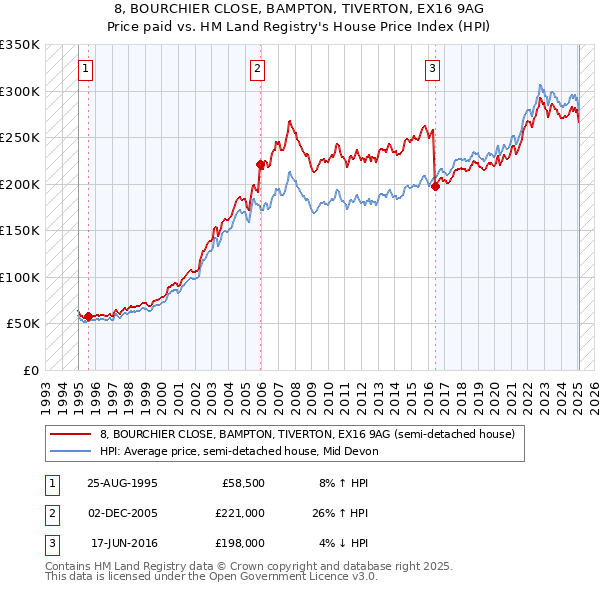 8, BOURCHIER CLOSE, BAMPTON, TIVERTON, EX16 9AG: Price paid vs HM Land Registry's House Price Index