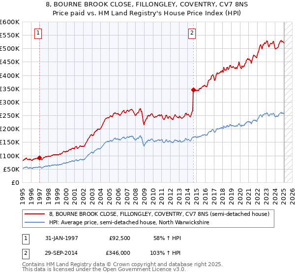 8, BOURNE BROOK CLOSE, FILLONGLEY, COVENTRY, CV7 8NS: Price paid vs HM Land Registry's House Price Index