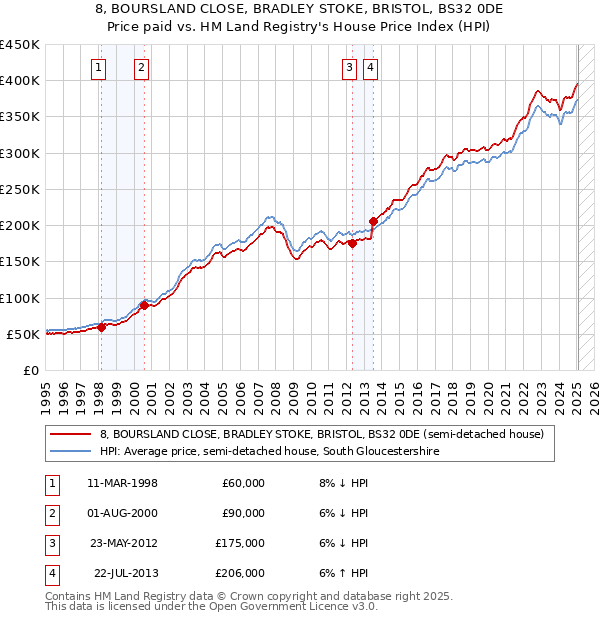8, BOURSLAND CLOSE, BRADLEY STOKE, BRISTOL, BS32 0DE: Price paid vs HM Land Registry's House Price Index