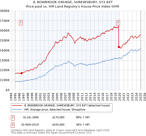 8, BOWBROOK GRANGE, SHREWSBURY, SY3 8XT: Price paid vs HM Land Registry's House Price Index