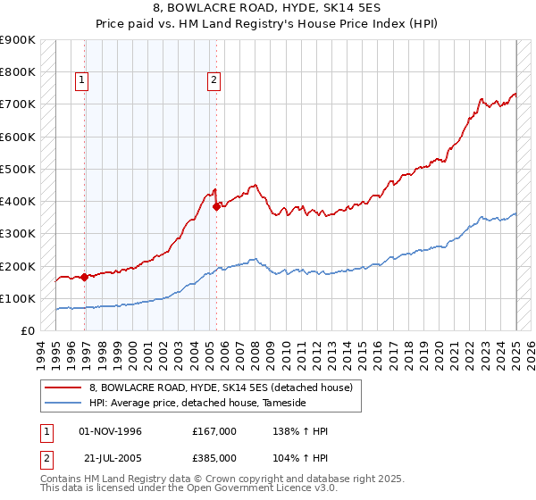 8, BOWLACRE ROAD, HYDE, SK14 5ES: Price paid vs HM Land Registry's House Price Index