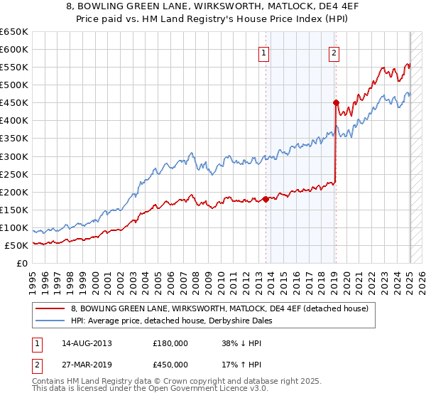 8, BOWLING GREEN LANE, WIRKSWORTH, MATLOCK, DE4 4EF: Price paid vs HM Land Registry's House Price Index