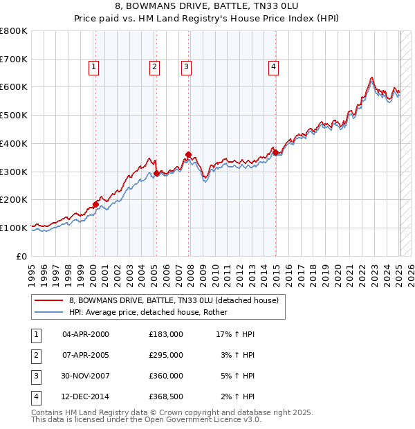 8, BOWMANS DRIVE, BATTLE, TN33 0LU: Price paid vs HM Land Registry's House Price Index