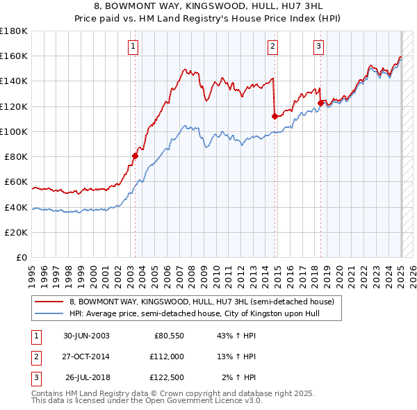 8, BOWMONT WAY, KINGSWOOD, HULL, HU7 3HL: Price paid vs HM Land Registry's House Price Index