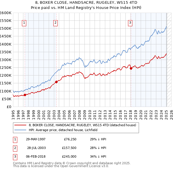8, BOXER CLOSE, HANDSACRE, RUGELEY, WS15 4TD: Price paid vs HM Land Registry's House Price Index