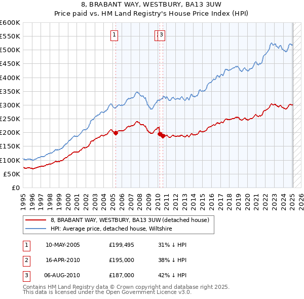 8, BRABANT WAY, WESTBURY, BA13 3UW: Price paid vs HM Land Registry's House Price Index