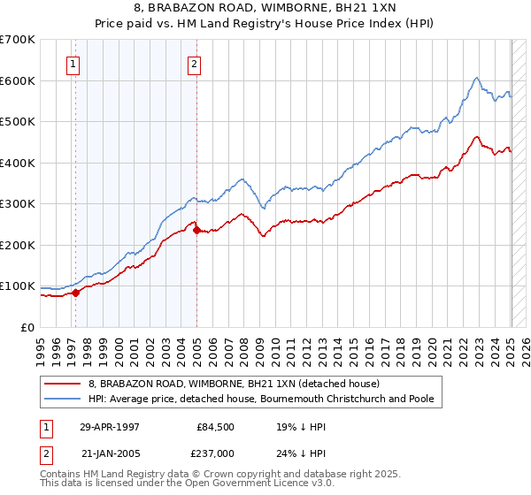8, BRABAZON ROAD, WIMBORNE, BH21 1XN: Price paid vs HM Land Registry's House Price Index