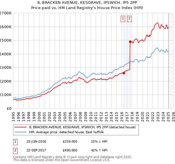 8, BRACKEN AVENUE, KESGRAVE, IPSWICH, IP5 2PP: Price paid vs HM Land Registry's House Price Index