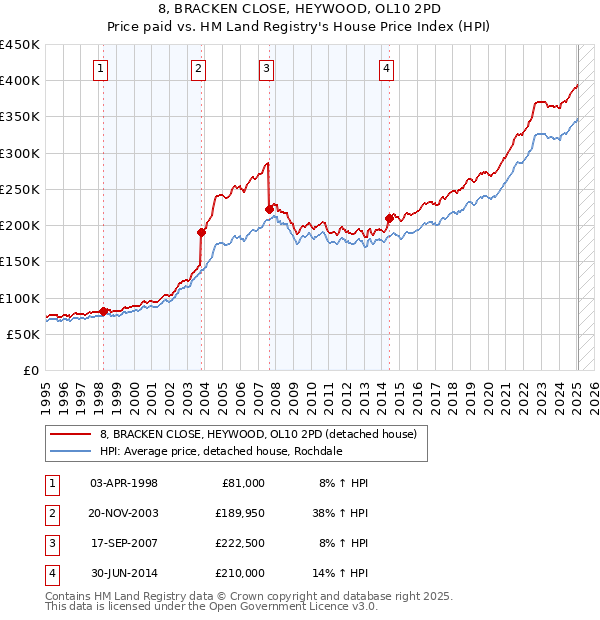 8, BRACKEN CLOSE, HEYWOOD, OL10 2PD: Price paid vs HM Land Registry's House Price Index