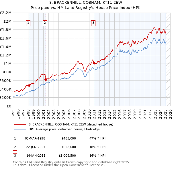 8, BRACKENHILL, COBHAM, KT11 2EW: Price paid vs HM Land Registry's House Price Index