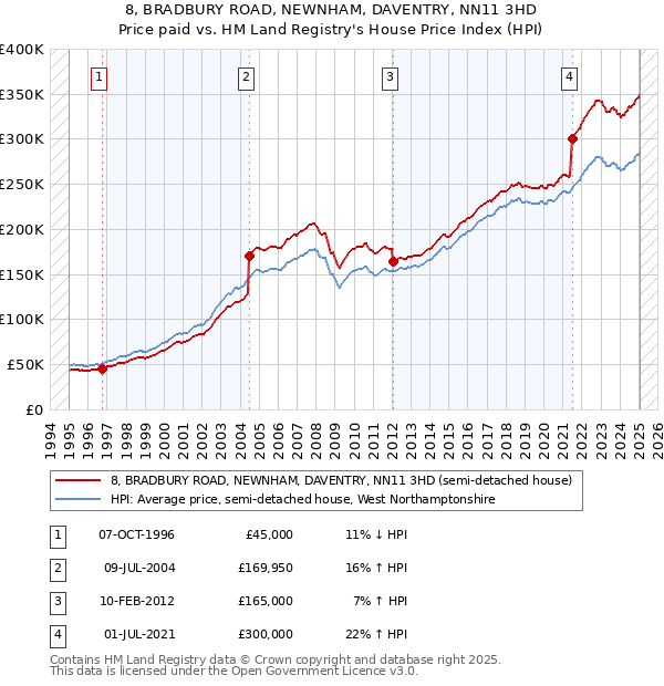 8, BRADBURY ROAD, NEWNHAM, DAVENTRY, NN11 3HD: Price paid vs HM Land Registry's House Price Index