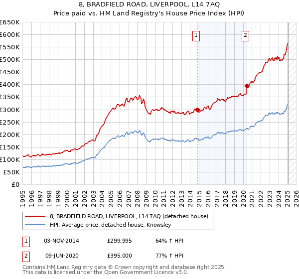 8, BRADFIELD ROAD, LIVERPOOL, L14 7AQ: Price paid vs HM Land Registry's House Price Index