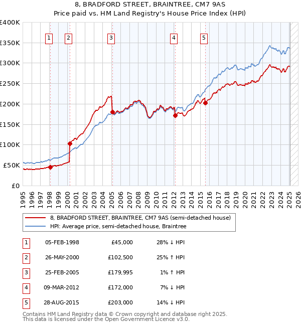 8, BRADFORD STREET, BRAINTREE, CM7 9AS: Price paid vs HM Land Registry's House Price Index