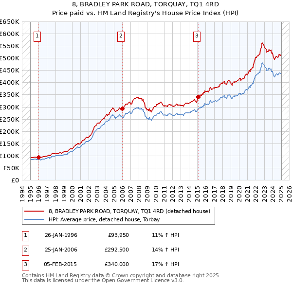 8, BRADLEY PARK ROAD, TORQUAY, TQ1 4RD: Price paid vs HM Land Registry's House Price Index