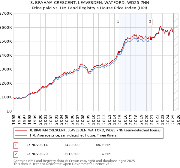 8, BRAHAM CRESCENT, LEAVESDEN, WATFORD, WD25 7NN: Price paid vs HM Land Registry's House Price Index