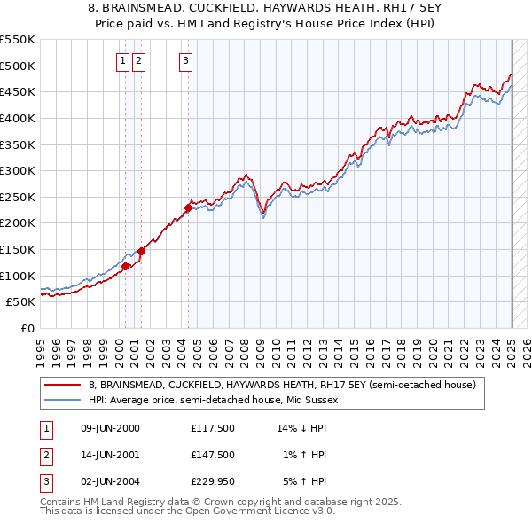 8, BRAINSMEAD, CUCKFIELD, HAYWARDS HEATH, RH17 5EY: Price paid vs HM Land Registry's House Price Index