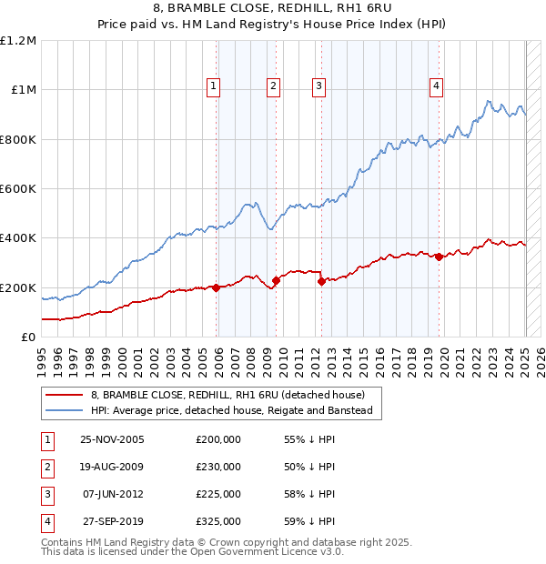 8, BRAMBLE CLOSE, REDHILL, RH1 6RU: Price paid vs HM Land Registry's House Price Index