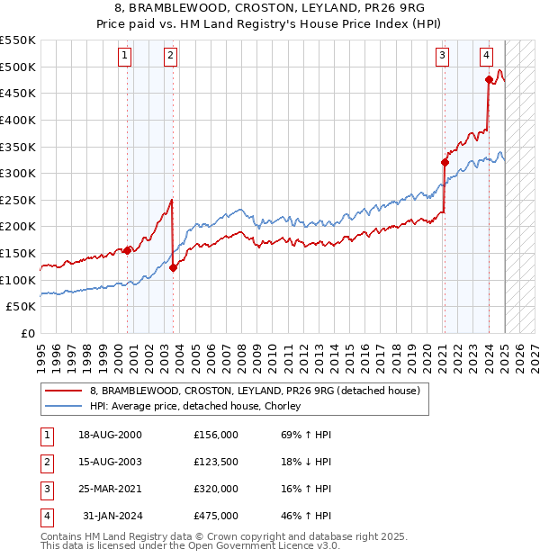 8, BRAMBLEWOOD, CROSTON, LEYLAND, PR26 9RG: Price paid vs HM Land Registry's House Price Index