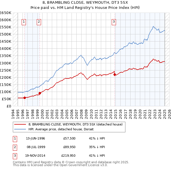 8, BRAMBLING CLOSE, WEYMOUTH, DT3 5SX: Price paid vs HM Land Registry's House Price Index